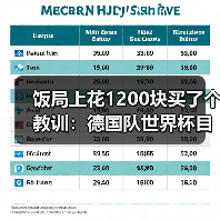饭局上花1200块买了个教训：德国队世界杯目标走得更远（图1）