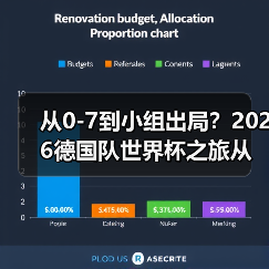 从0-7到小组出局?2026德国队世界杯之旅从小组赛开始还有多少坑要踩(图4) 从0-7到小组出局?2026德国队世界杯之旅从小组赛开始还有多少坑要踩(图4)