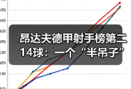 昂达夫德甲射手榜第二14球：一个“半吊子”前锋的逆袭密码