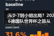从0-7到小组出局？2026德国队世界杯之旅从小组赛开始还有多少坑要踩