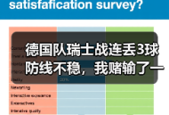 德国队瑞士战连丢3球防线不稳，我赌输了一顿火锅才看懂真相