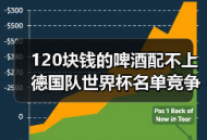 120块钱的啤酒配不上德国队世界杯名单竞争白热化
