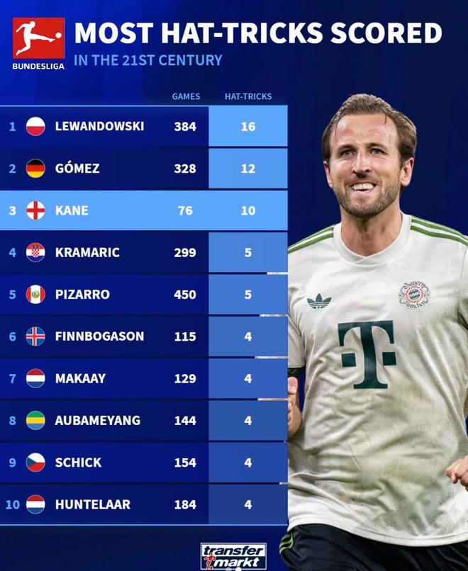 本世纪德甲戴帽图鉴：莱万独占鳌头，凯恩正书写效率神话